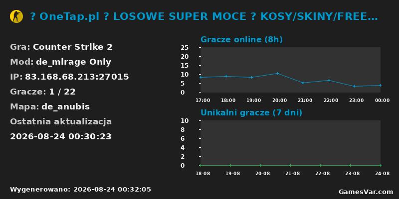 Statystyki serwera 🤩 OneTap.pl 🟢 LOSOWE SUPER MOCE 🟢 KOSY/SKINY/FREEVIP 