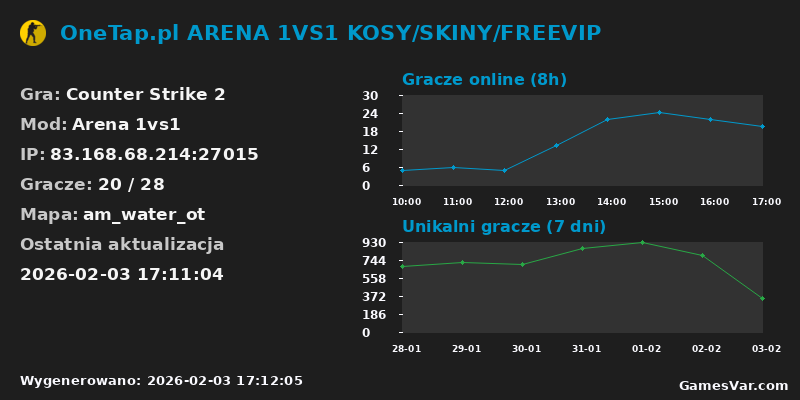 Wykres statystyk serwera CS2: OneTap.pl ARENA 1VS1 KOSY/SKINY/FREEVIP