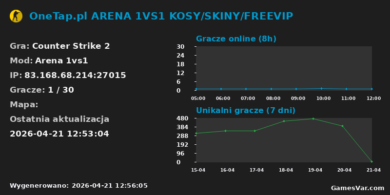 Statystyki serwera OneTap.pl ARENA 1VS1 KOSY/SKINY/FREEVIP