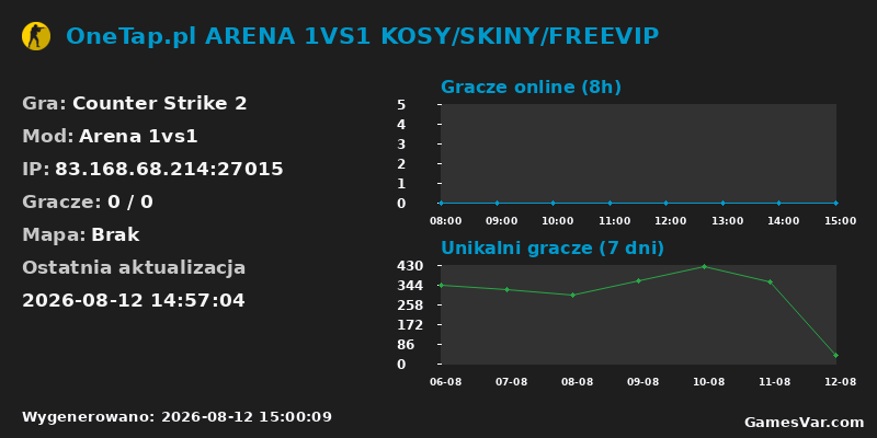 Wykres statystyk serwera CS2: OneTap.pl ARENA 1VS1 KOSY/SKINY/FREEVIP