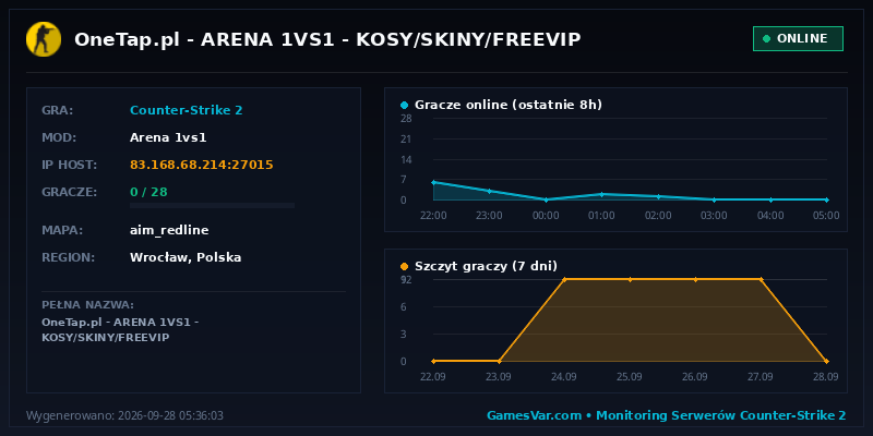 Statystyki i wykres graczy serwera CS2 🤩 OneTap.pl 🟢 ARENA 1VS1 🟢 KOSY/SKINY/FREEVIP 😎