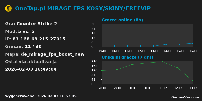 Wykres statystyk serwera CS2: OneTap.pl MIRAGE FPS KOSY/SKINY/FREEVIP