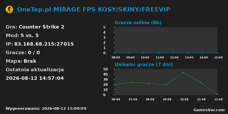 Wykres statystyk serwera CS2: OneTap.pl MIRAGE FPS KOSY/SKINY/FREEVIP