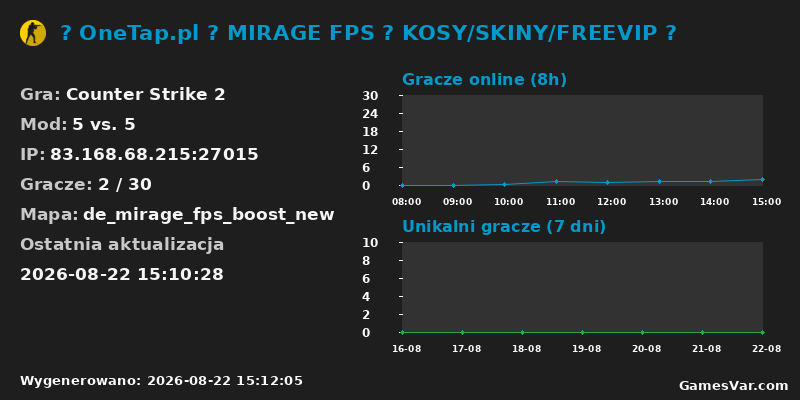 Wykres statystyk serwera CS2: 🤩 OneTap.pl 🟢 MIRAGE FPS 🟢 KOSY/SKINY/FREEVIP 😎