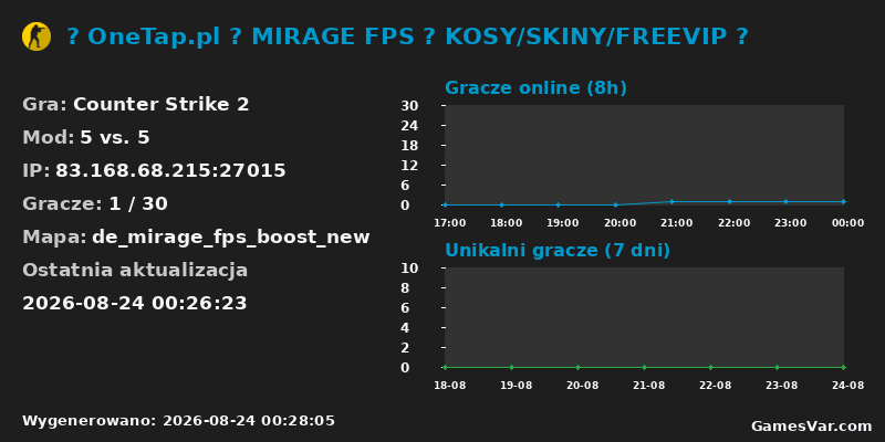 Statystyki serwera 🤩 OneTap.pl 🟢 MIRAGE FPS 🟢 KOSY/SKINY/FREEVIP 😎