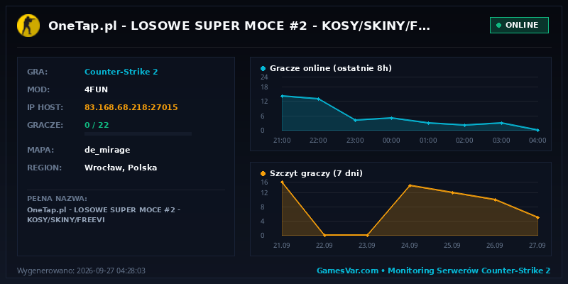 Statystyki i wykres graczy serwera CS2 🤩 OneTap.pl 🟢 LOSOWE SUPER MOCE #2 🟢 KOSY/SKINY/FREEVI