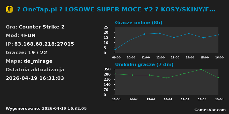 Statystyki serwera 🤩 OneTap.pl 🟢 LOSOWE SUPER MOCE #2 🟢 KOSY/SKINY/FREEVI