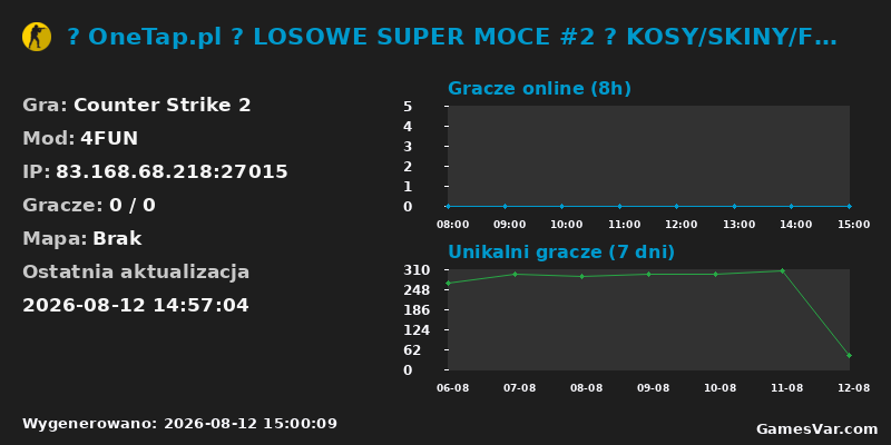 Wykres statystyk serwera CS2: 🤩 OneTap.pl 🟢 LOSOWE SUPER MOCE #2 🟢 KOSY/SKINY/FREEVI