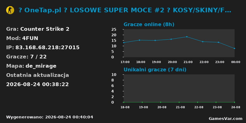 Statystyki serwera 🤩 OneTap.pl 🟢 LOSOWE SUPER MOCE #2 🟢 KOSY/SKINY/FREEVI