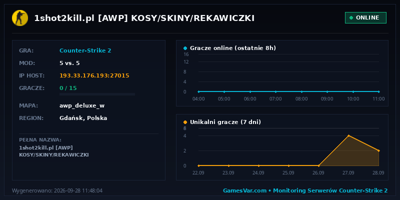 Statystyki i wykres graczy serwera CS2 1shot2kill.pl [AWP] KOSY/SKINY/REKAWICZKI