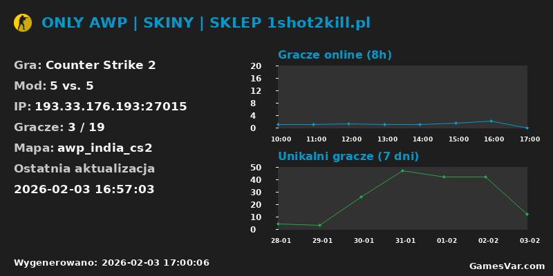 Wykres statystyk serwera CS2: ONLY AWP | SKINY | SKLEP 1shot2kill.pl