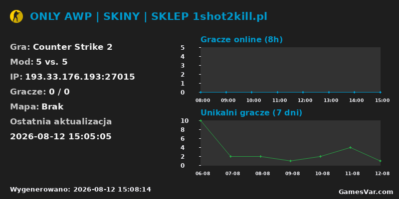 Wykres statystyk serwera CS2: ONLY AWP | SKINY | SKLEP 1shot2kill.pl