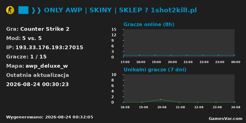 Statystyki serwera ██ ❱❱ ONLY AWP | SKINY | SKLEP 🟠 1shot2kill.pl