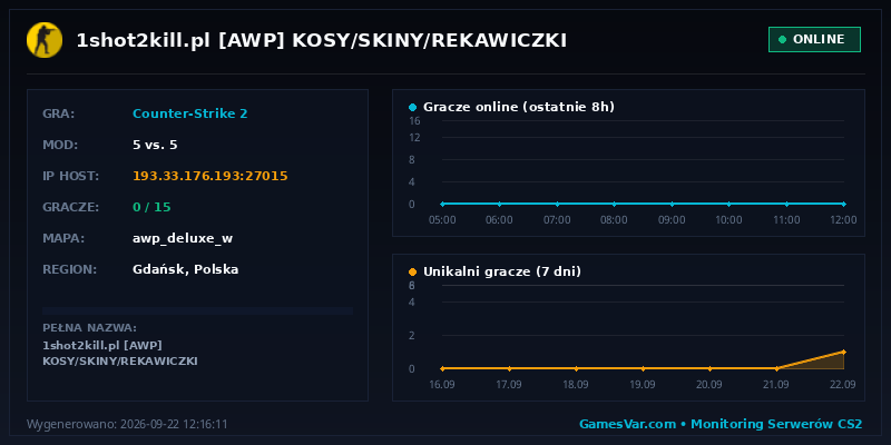Wykres statystyk serwera CS2: ██ ❱❱ ONLY AWP | SKINY | SKLEP 🟠 1shot2kill.pl