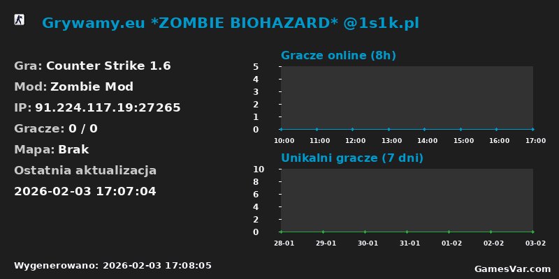 Statystyki serwera Grywamy.eu *ZOMBIE BIOHAZARD* @1s1k.pl