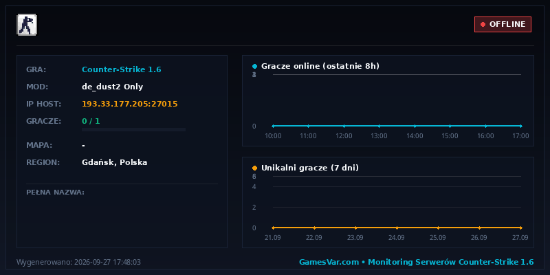 Statystyki i wykres graczy serwera CS 1.6 vvvvv@pukawka.pl