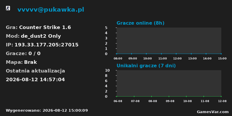 Statystyki serwera vvvvv@pukawka.pl