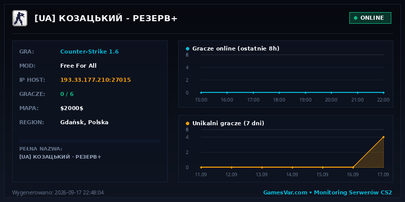 Statystyki i wykres graczy serwera CS 1.6 [UA] КОЗАЦЬКИЙ | РЕЗЕРВ+