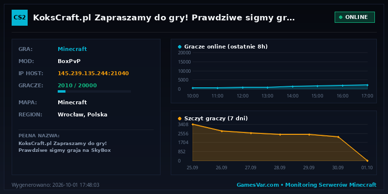 Statystyki i wykres graczy serwera Minecraft KoksCraft.pl ➜ Zapraszamy do gry! ❤ Prawdziwe sigmy graja na SkyBox