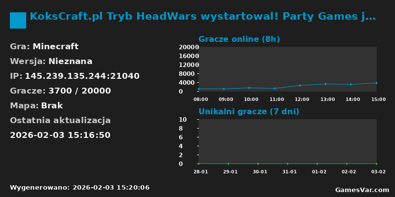 Statystyki serwera KoksCraft.pl Tryb HeadWars wystartowal! Party Games juz dostepne! (Arcade)