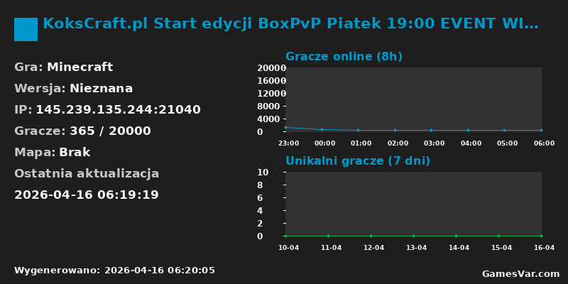 Statystyki serwera KoksCraft.pl Start edycji BoxPvP Piatek 19:00 EVENT WIELKANOCNY Zbieraj Pisanki!