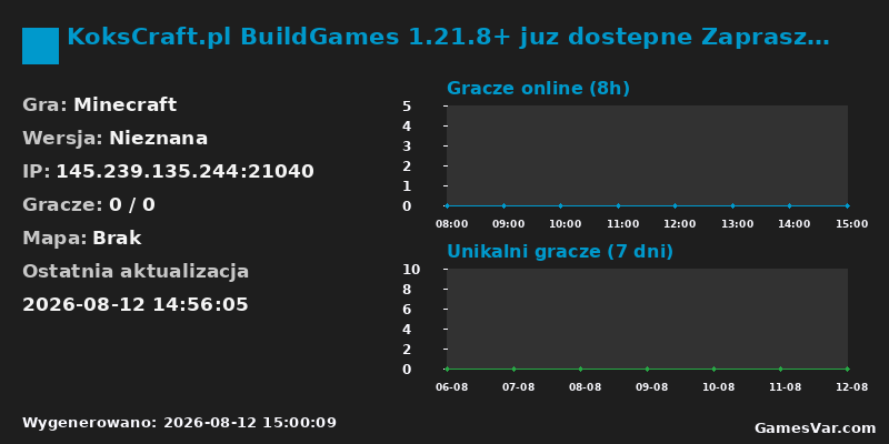 Statystyki serwera KoksCraft.pl BuildGames 1.21.8+ juz dostepne Zapraszamy do gry po przerwie! Nizszy ping!