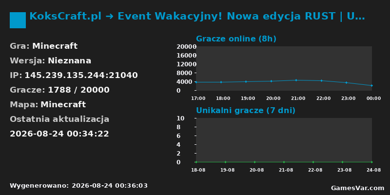 Statystyki serwera KoksCraft.pl ➜ Event Wakacyjny! Nowa edycja RUST | Update SkyGen