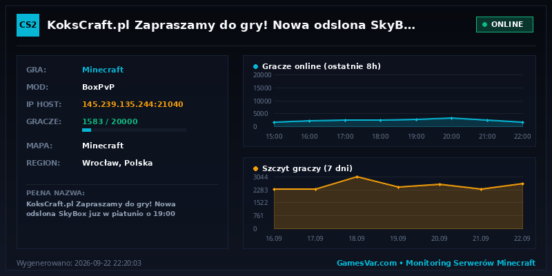 Statystyki serwera KoksCraft.pl ➜ Event Szkolny! /szkola ❤ Nowy Sezon BedWars wystartowal!