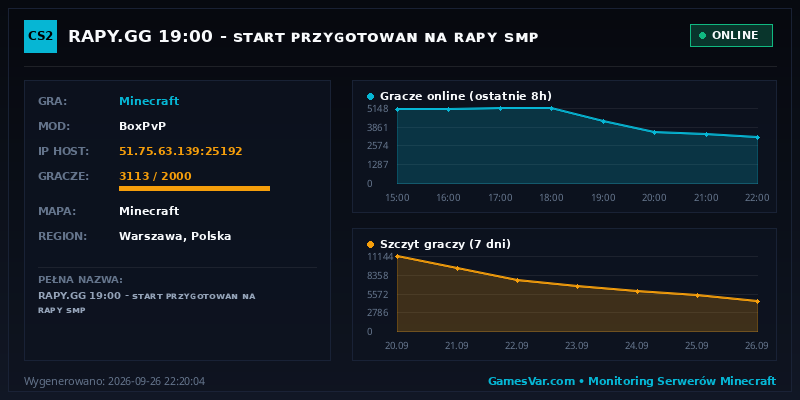 Statystyki i wykres graczy serwera Minecraft RAPY.GG 19:00 - ꜱᴛᴀʀᴛ ᴘʀᴢʏɢᴏᴛᴏᴡᴀɴ ɴᴀ ʀᴀᴘʏ ꜱᴍᴘ