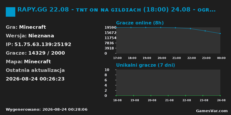 Statystyki serwera RAPY.GG 22.08 - ᴛɴᴛ ᴏɴ ɴᴀ ɢɪʟᴅɪᴀᴄʜ (18:00) 24.08 - ᴏɢʀᴏᴍɴʏ ᴇᴠᴇɴᴛ ᴡᴀᴋᴀᴄʏᴊɴʏ