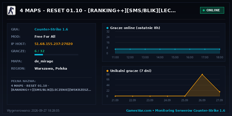 Statystyki i wykres graczy serwera CS 1.6 4 MAPS - RESET 01.10 - [RANKING++][SMS/BLIK][LECZENIE][WSKRZESZANIE][FREEVIP]