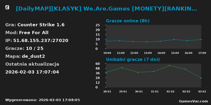 Statystyki serwera [DailyMAP][KLASYK] We.Are.Games [MONETY][RANKING++][SMS/BLIK][LECZENIE][FREEVIP]