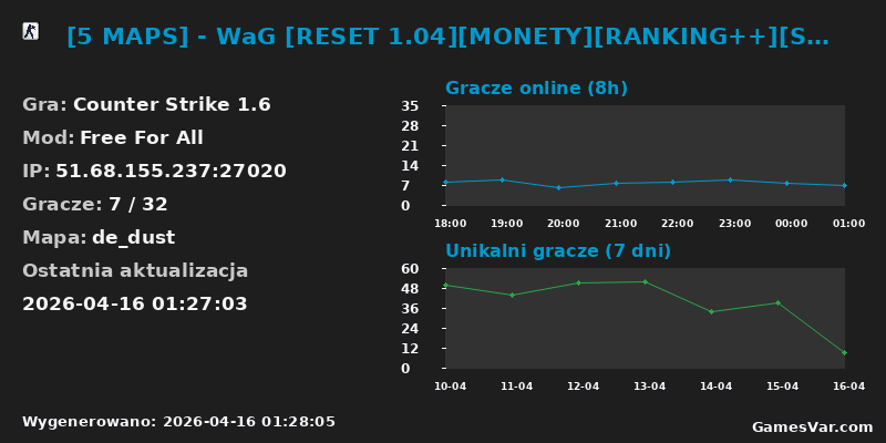 Statystyki serwera [5 MAPS] - WaG [RESET 1.04][MONETY][RANKING++][SMS/BLIK][LECZENIE][ASYSTY][FREEVIP]