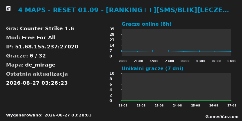 Statystyki serwera MAPS - RESET 01.09 - [RANKING++][SMS/BLIK][LECZENIE][WSKRZESZANIE][FREEVIP]