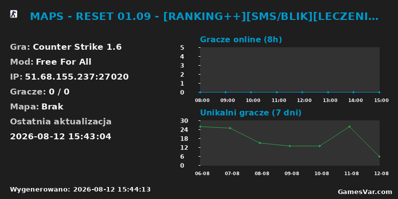 Statystyki serwera MAPS - RESET 01.09 - [RANKING++][SMS/BLIK][LECZENIE][WSKRZESZANIE][FREEVIP]