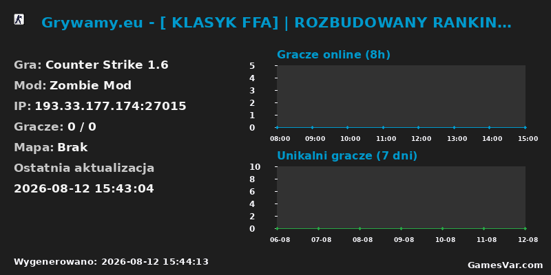Statystyki serwera Grywamy.eu - [ KLASYK FFA] | ROZBUDOWANY RANKING FACEIT | ELITE VIP | DARMOWY VIP DLA STEAM |
