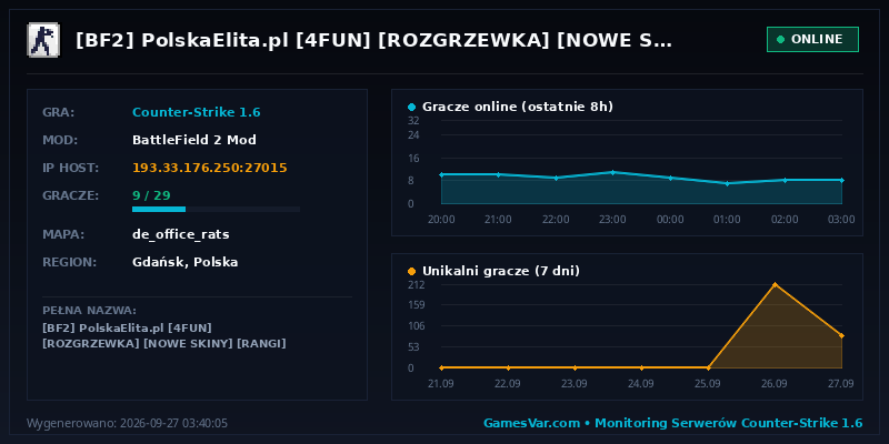 Statystyki i wykres graczy serwera CS 1.6 [BF2]  PolskaElita.pl [4FUN] [ROZGRZEWKA] [NOWE SKINY] [RANGI] [ASYSTY] [VIP] 