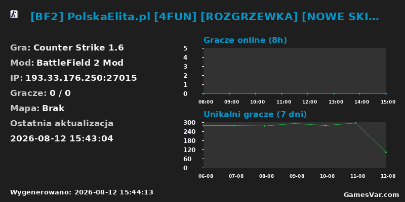 Statystyki serwera [BF2] PolskaElita.pl [4FUN] [ROZGRZEWKA] [NOWE SKINY] [RANGI] [ASYSTY] [VIP]