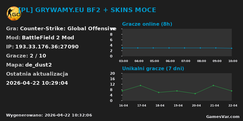 Statystyki serwera [PL] GRYWAMY.EU BF2 + SKINS MOCE