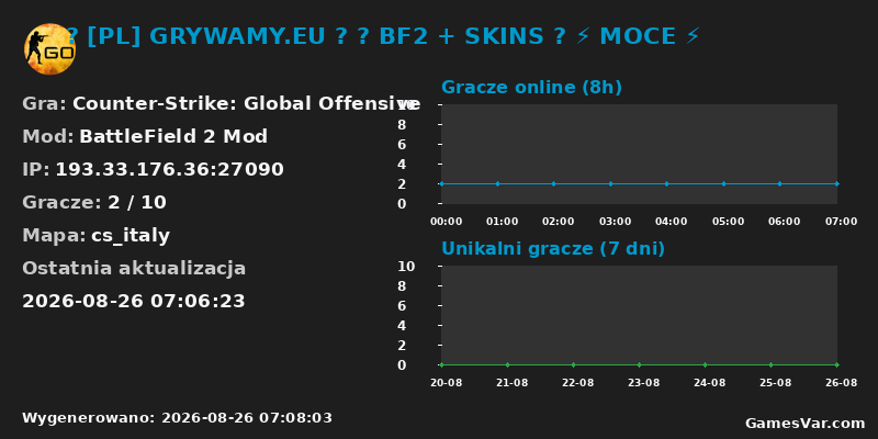 Wykres statystyk serwera CS:GO: [PL] GRYWAMY.EU BF2 + SKINS MOCE