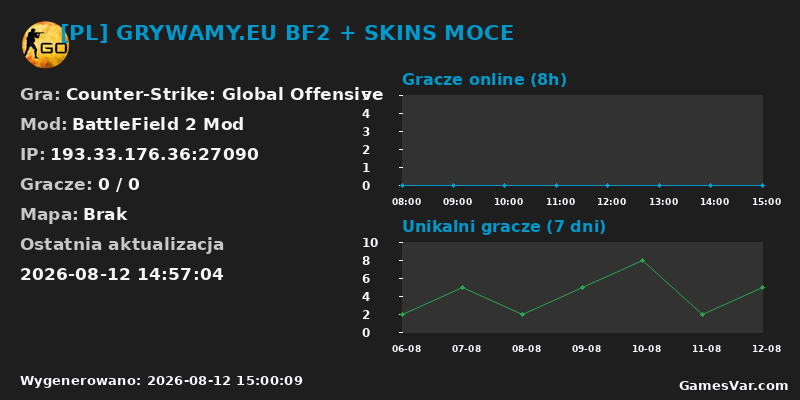 Wykres statystyk serwera CS:GO: [PL] GRYWAMY.EU BF2 + SKINS MOCE