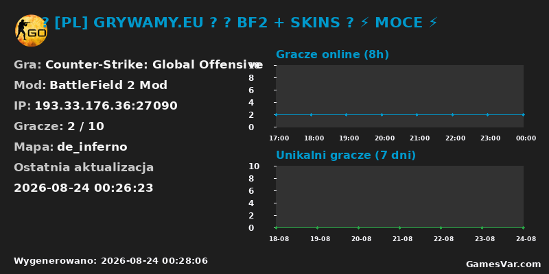 Statystyki serwera 💎 [PL] GRYWAMY.EU 💎 🔥 BF2 + SKINS 🔥 ⚡ MOCE ⚡