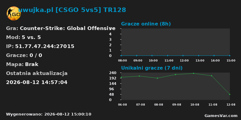 Wykres statystyk serwera CS:GO: uwujka.pl [CSGO 5vs5] TR128