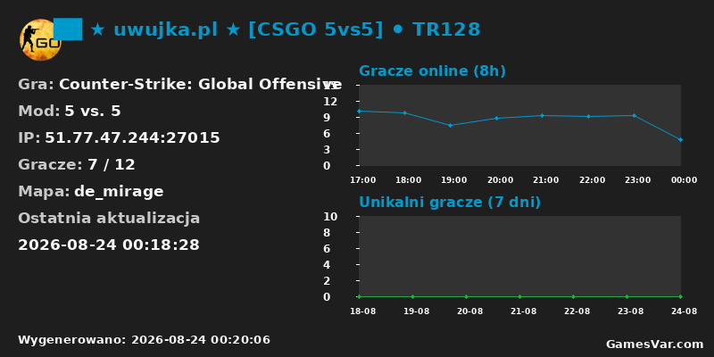 Statystyki serwera ██ ★ uwujka.pl ★ [CSGO 5vs5] ⚫ TR128