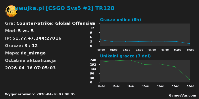 Statystyki serwera uwujka.pl [CSGO 5vs5 #2] TR128