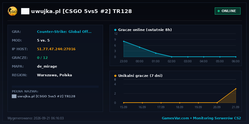 Wykres statystyk serwera CS:GO: ██ ★ uwujka.pl ★ [CSGO 5vs5 #2] ⚫ TR128