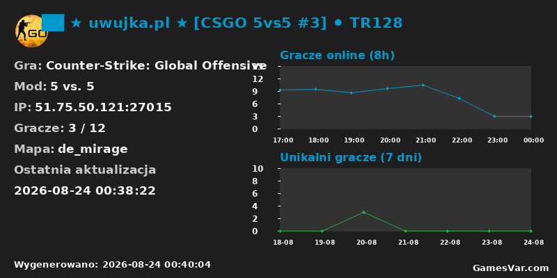 Statystyki serwera ██ ★ uwujka.pl ★ [CSGO 5vs5 #3] ⚫ TR128