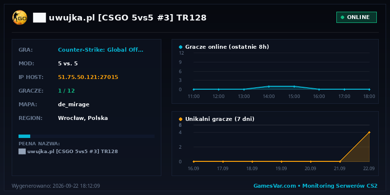 Statystyki serwera ██ ★ uwujka.pl ★ [CSGO 5vs5 #3] ⚫ TR128