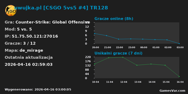 Statystyki serwera uwujka.pl [CSGO 5vs5 #4] TR128