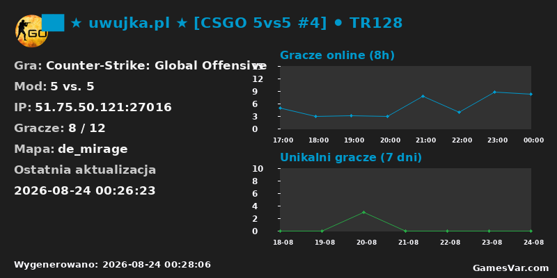 Statystyki serwera ██ ★ uwujka.pl ★ [CSGO 5vs5 #4] ⚫ TR128